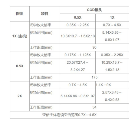 变倍镜头0.7X-4.5X(图1)