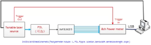 复坦希DWDM/AWG自动耦合系统(图5) DWDM-AWG自动耦合系统(图5)