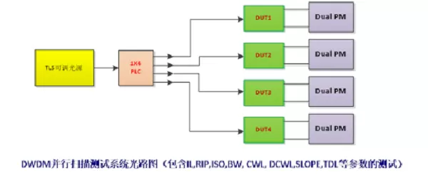 复坦希DWDM/AWG自动耦合系统(图6) DWDM-AWG自动耦合系统(图6)